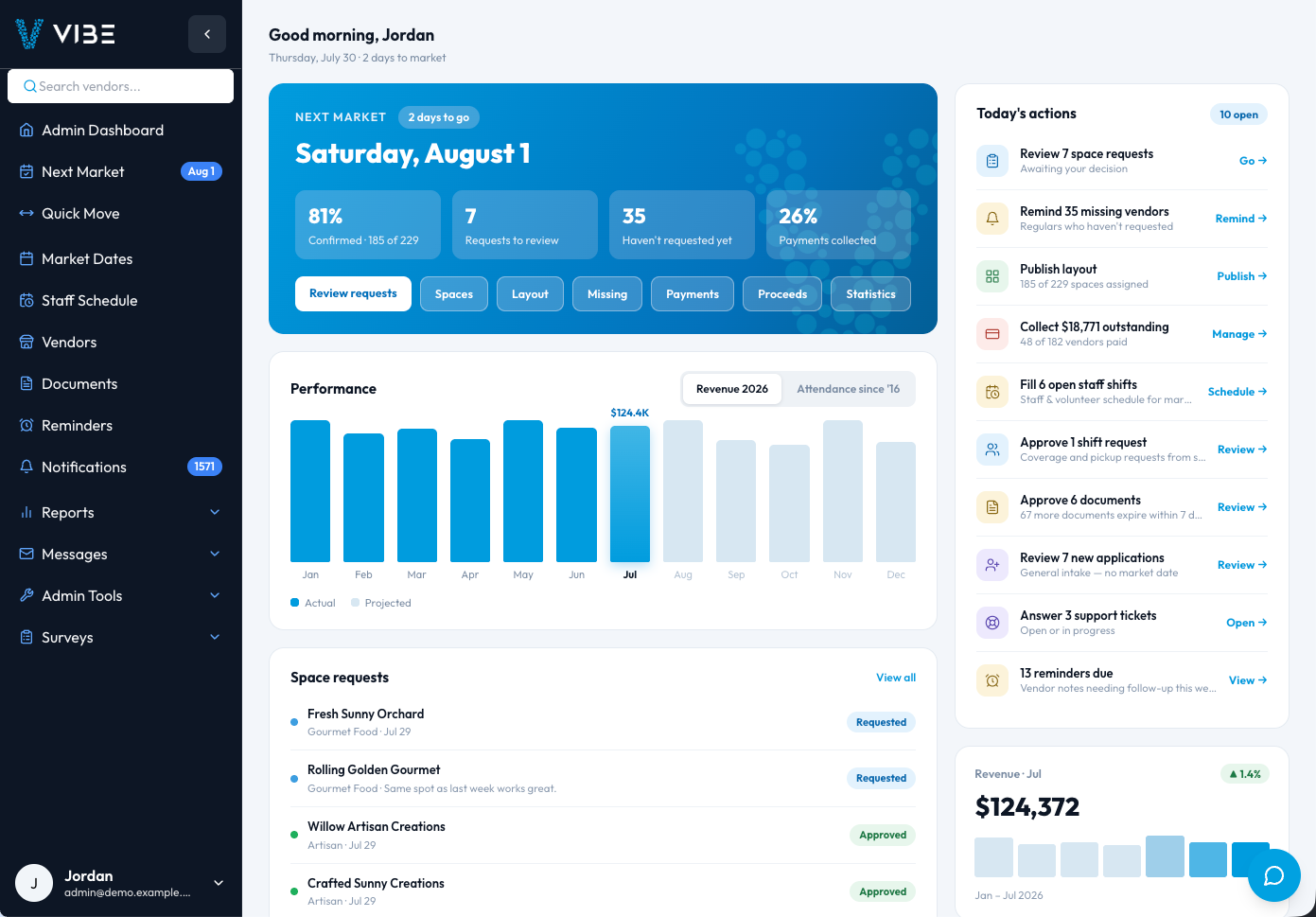 VIBEPro admin dashboard: next market stats, action queue, revenue performance, and space requests at a glance